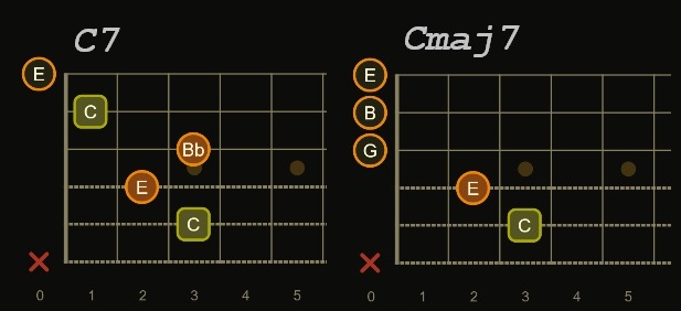 C7 and Cmaj7 chord